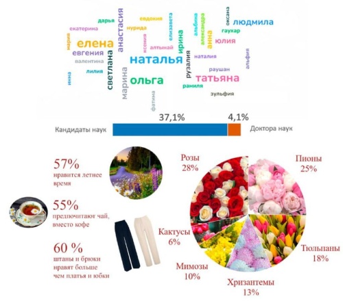 Прекрасная половина ЮУрГАУ: какая она? Женщины вуза рассказали о своих профессиональных достижениях и увлечениях в свободное время 